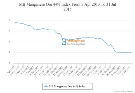 MB Manganese Ore 44% Index