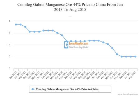 Comilog Gabon Manganese Ore 44% Price to China