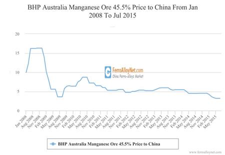 South32 Australia Mn Ore 45.5% Price to China