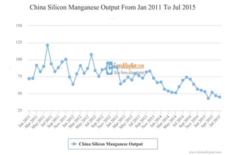 China Silicon Manganese Output