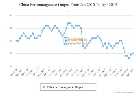China Ferromanganese Output
