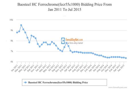 Baosteel HC Ferrochrome(fecr55c1000) Bidding Price