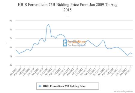 HBIS Ferrosilicon 75B Bidding Price