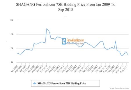 SHAGANG Ferrosilicon 75B Bidding Price