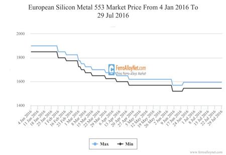 European Silicon Metal (Si98.5%) Market Price