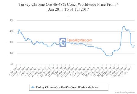 Türkiye Chrome Ore 46-48% Conc. Bulk Price