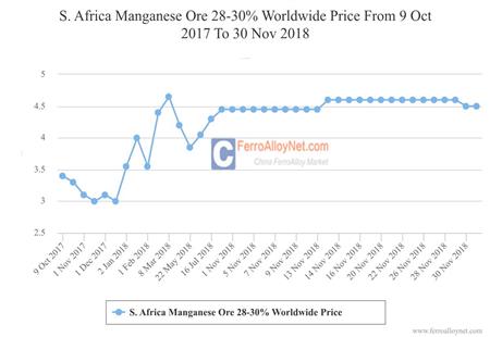 South Africa Mn28-30% Lumpy CIF China Price by Container