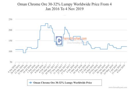 Oman Chrome Ore Lumpy 30-32% CIF China Price