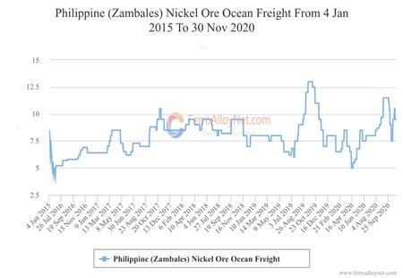 Philippine (Zambales) Nickel Ore Ocean Freight