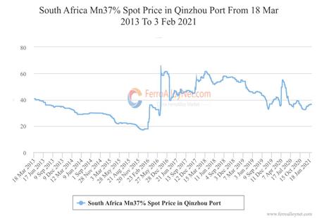 South Africa Mn37% Spot Price in Qinzhou Port