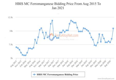 HBIS MC Ferromanganese Bidding Price