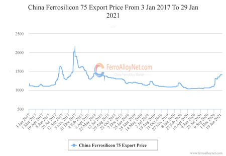 China Ferrosilicon 75 Export Price