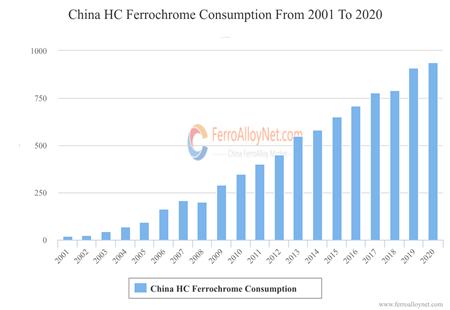 China HC Ferrochrome Consumption