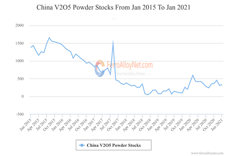China V2O5 Powder Stocks