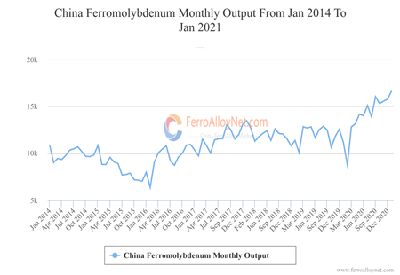 China Ferromolybdenum Monthly Output
